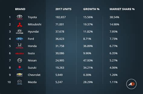 Top 10 Car Brands in the Philippines 2017 .